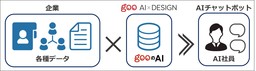 「goo AI x DESIGN」がHR領域に進出～JAL新卒採用にて試験導入～