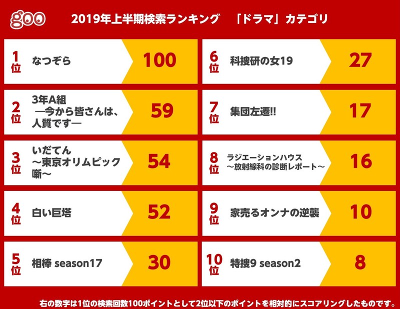 19年上半期検索ランキングを発表 人物は 錦織圭 ドラマは なつぞら が首位 Nttレゾナントのプレスリリース 共同通信prワイヤー