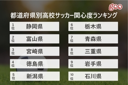 都道府県別高校サッカー関心度ランキング