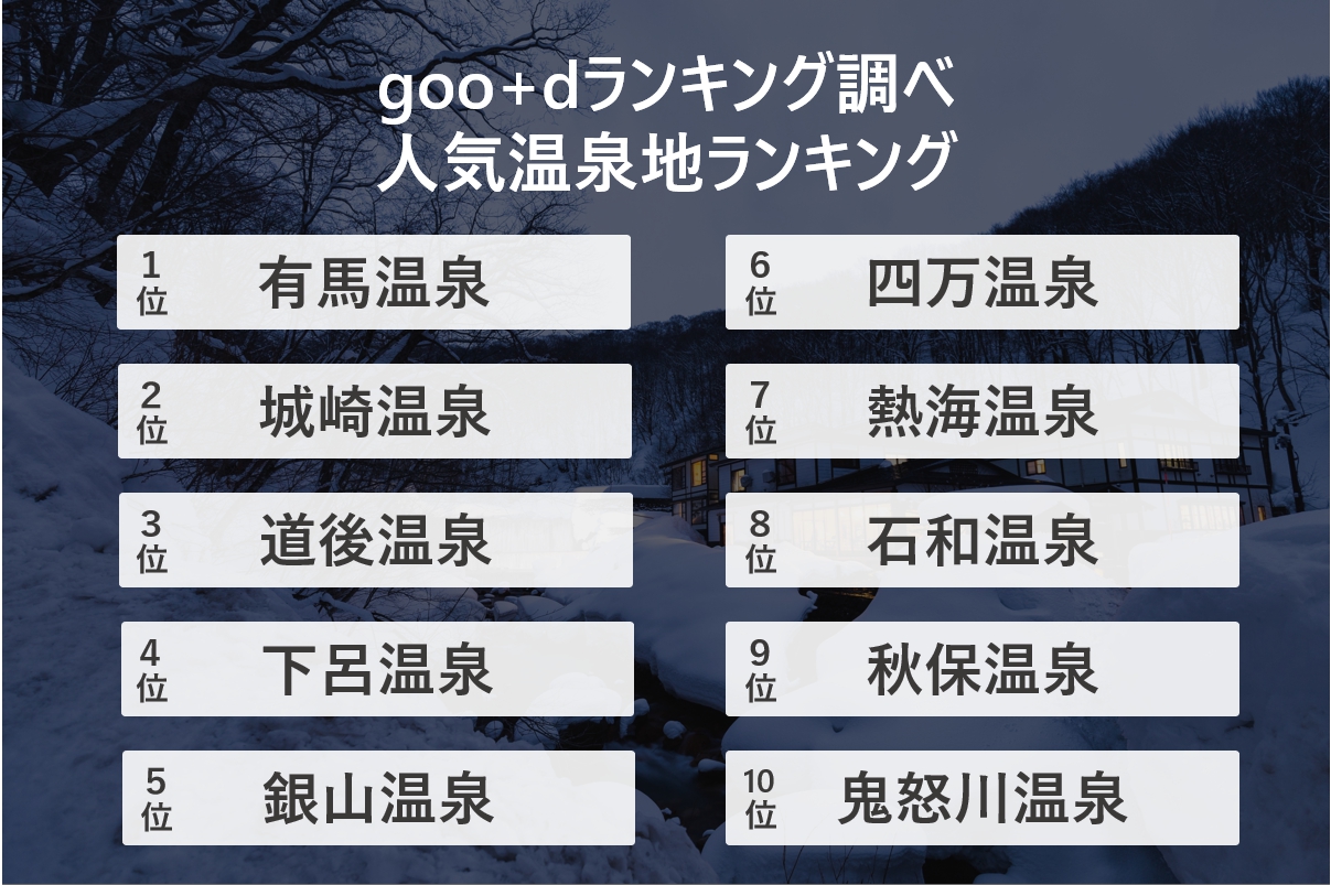 検索数から見る人気温泉地ランキングを発表 Nttレゾナントのプレスリリース 共同通信prワイヤー