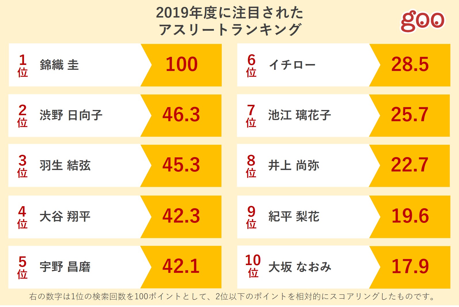 錦織圭が1位 Gooウェブ検索 における検索回数から2019年度に注目されたアスリートランキングを発表 Nttレゾナントのプレスリリース 共同通信prワイヤー