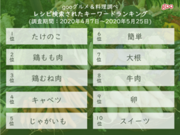 「gooグルメ&料理」で見る緊急事態宣言下のユーザー動向 レシピページのPV数は緊急事態宣言前から148.4％増