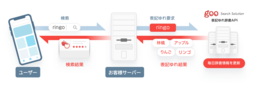goo Search Solutionで「goo表記ゆれ辞書API Lite」を50,000円から提供開始