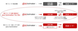 【第2フェーズ始動】企業向けに「goo botmaker for Biz」を提供&協業パートナー募集開始！