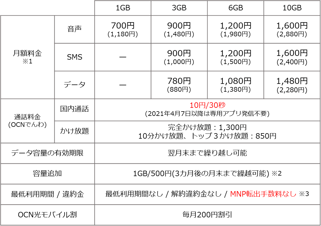 Ocn モバイル One の新料金プラン 4月1日から提供開始 Nttレゾナントのプレスリリース 共同通信prワイヤー