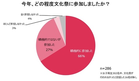 Tt総研 現役jkのイベント参加事情を調査 トレンダーズのプレスリリース 共同通信prワイヤー