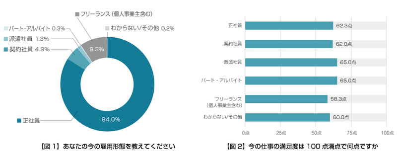 フリーランスはまだ少数派 満足度には開発環境や時間が影響 エンジニアの働き方と仕事の満足度 調査 テクノプロ ホールディングスのプレスリリース 共同通信prワイヤー