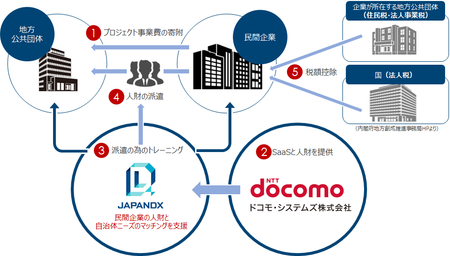 ドコモ システムズとjapandxがパートナー契約を締結 ドコモ システムズのプレスリリース 共同通信prワイヤー