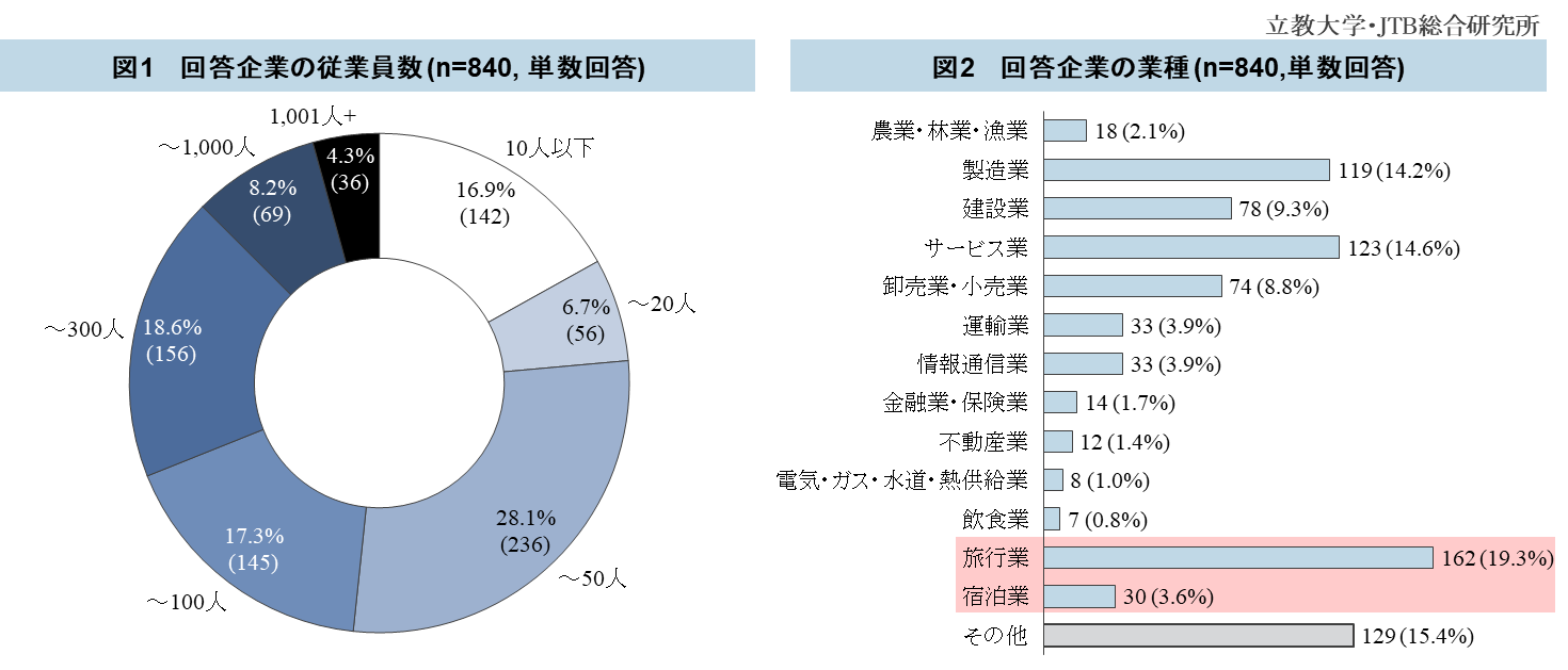 観光産業におけるsdgsの取り組み推進に向けた 組織 企業団体の状況調査 立教大学 学校法人立教学院 のプレスリリース 共同通信prワイヤー
