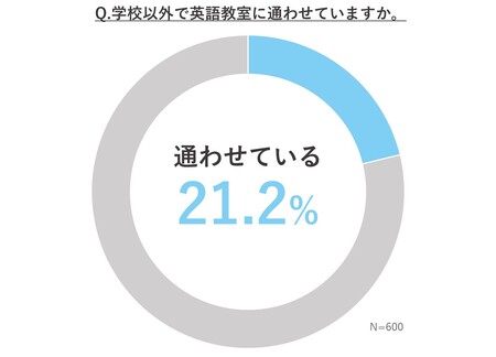 学校外で英語を学習している小学生は約２割