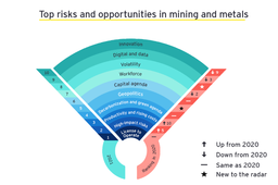 EY調査：鉱業界におけるビジネスリスク第1位は今年も「操業許可（LTO）」