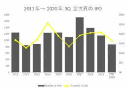 IPOの勢いは2020年の第三四半期に世界中で急回復し、 最高水準を記録