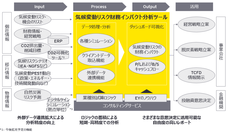 EY Japan、気候変動リスク・機会の財務インパクトを分析するツールを