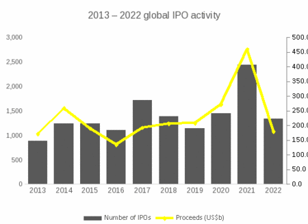 Ey調査 22年の世界のipo市場 記録的活況から停滞期に移行 プレスリリース 沖縄タイムス プラス