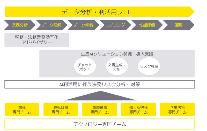 EY Japan、税務・法務業務に特化した企業の生成AI利活用支援