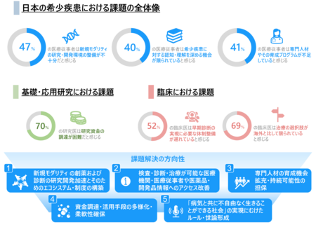 「希少疾患における医療従事者の困りごとに関する調査」について