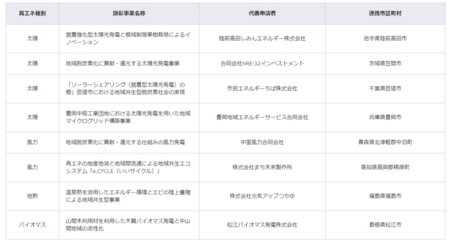 EY新日本、地域における再生可能エネルギー事業者をサポート