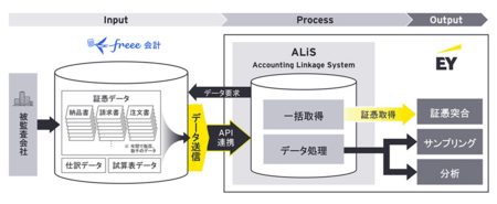 EY新日本、単体決算の監査手続きを補助するシステムがfreeeアプリストアに掲載