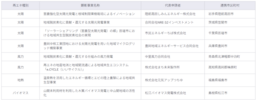 EY新日本、再生可能エネルギー事業の地域定着を支援