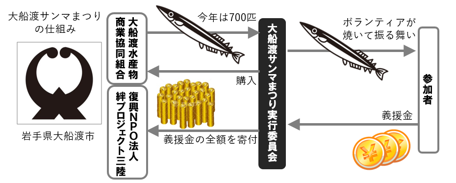 震災復興支援のサンマ祭り 牛乳石鹸が手洗いブースで協力 牛乳石鹸のプレスリリース 共同通信prワイヤー