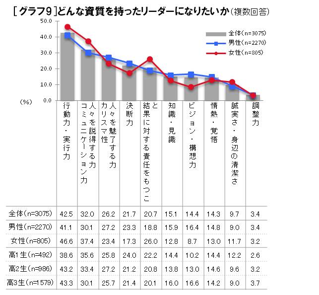 日本の将来とリーダー像に関する調査 高校生が提言 今の日本に必要なもの ナガセのプレスリリース 共同通信prワイヤー