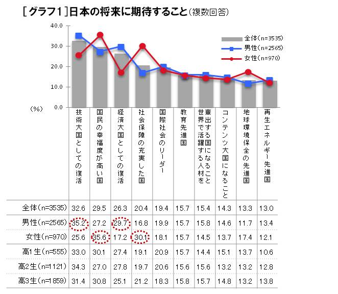 日本の将来とリーダー像に関する調査 高校生が提言 今の日本に必要なもの ナガセのプレスリリース 共同通信prワイヤー