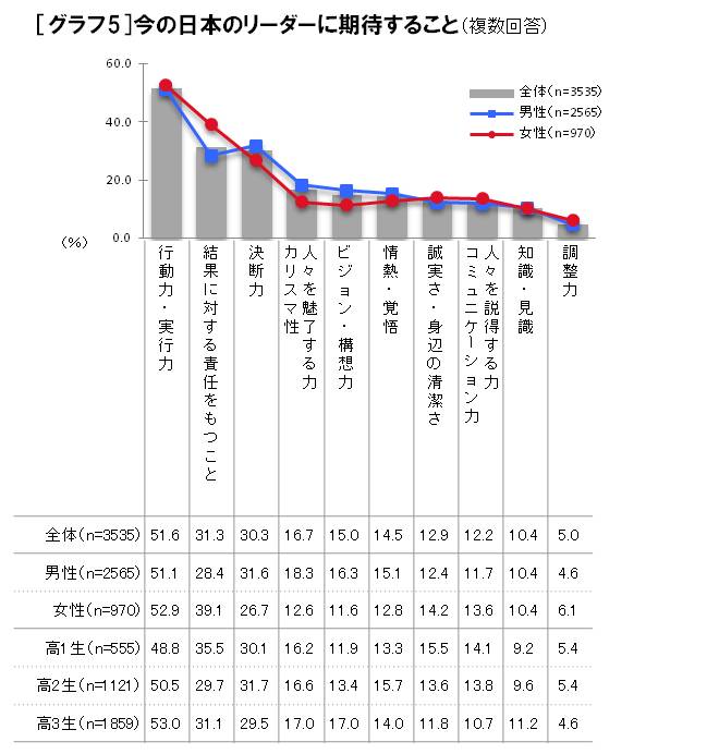 日本の将来とリーダー像に関する調査 高校生が提言 今の日本に必要なもの ナガセのプレスリリース 共同通信prワイヤー