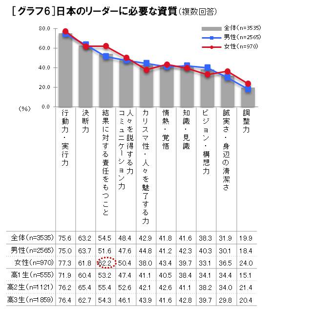 日本の将来とリーダー像に関する調査 高校生が提言 今の日本に必要なもの ナガセのプレスリリース 共同通信prワイヤー