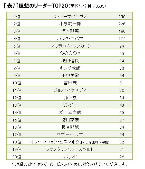 日本の将来とリーダー像に関する調査 高校生が提言 今の日本に必要なもの ナガセのプレスリリース 共同通信prワイヤー