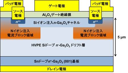 プレスリリース 世界初 イオン注入ドーピングを用いた縦型酸化ガリウム Ga2o3 トランジスタ開発に成功 共同通信prワイヤー 毎日新聞