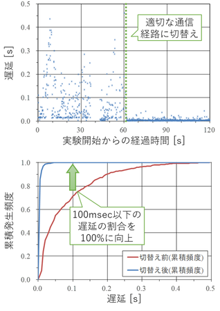 図2 SRF無線プラットフォームの実証実験結果。上図: 遅延の時間変化、下図: 遅延の発生頻度