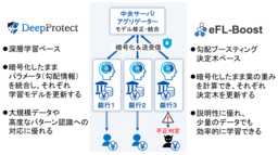 プライバシー保護連合学習技術「DeepProtect」「eFL-Boost」を活用した不正送金検知の実証実験を実施
