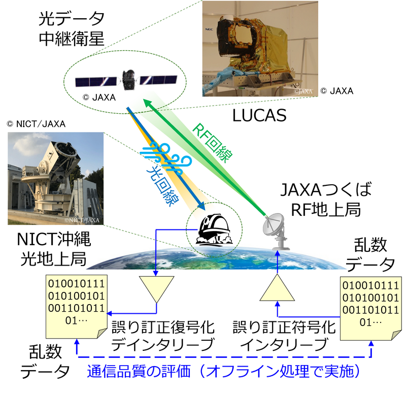 地上-衛星間光通信における大気ゆらぎの影響を克服する次世代誤り訂正