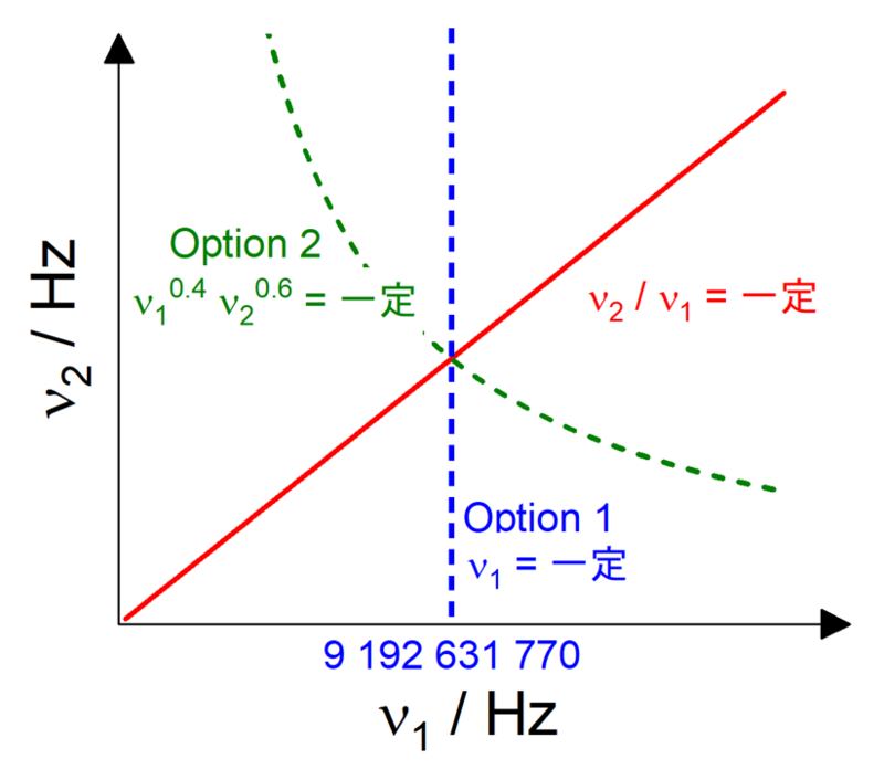 秒」の再定義における二つの選択肢を統一的に理解する方法を確立