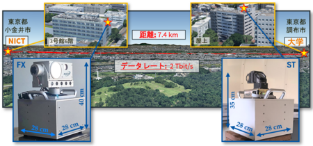 衛星・HAPS等に搭載可能な小型光通信端末による2