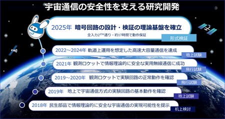 宇宙放射線に耐える暗号回路の網羅的な動作保証を実現