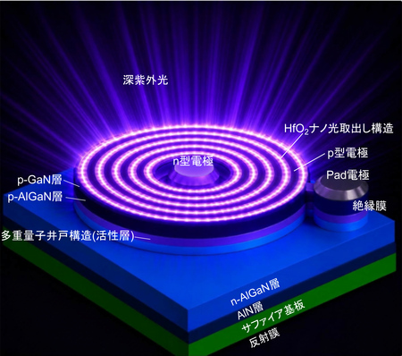 世界初、高効率なトップエミッション型深紫外LEDの開発に成功