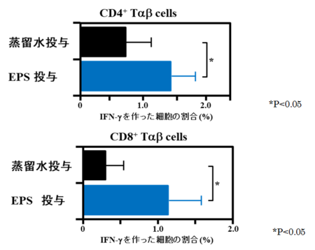 仏パスツール研究所との共同研究を拡大 乳酸菌oll1073r 1株 Nk細胞に加え 広範な免疫賦活能を示唆 Meijiのプレスリリース 共同通信prワイヤー