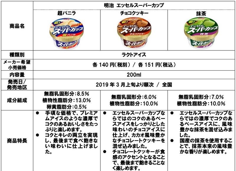 明治 エッセルスーパーカップ シリーズ ３月上旬より順次リニューアル発売 Meijiのプレスリリース 共同通信prワイヤー