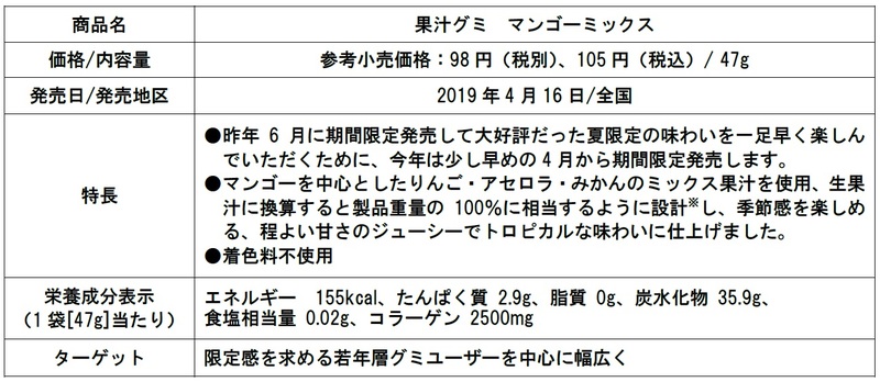 前回大好評だった夏限定の味わいが再登場！「果汁グミ マンゴーミックス」4月16日期間限定発売 | meijiのプレスリリース | 共同通信PRワイヤー