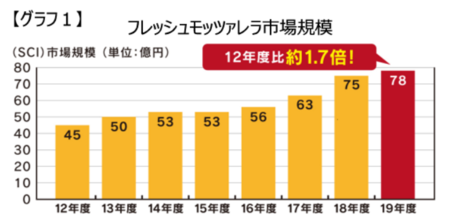 北海道産の生乳を100 使用 明治北海道十勝生モッツァレラ 9月28日新発売 Meijiのプレスリリース 共同通信prワイヤー