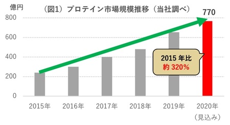 ザバス ホエイプロテイン100 すっきりフルーティー風味 50食分 Nextbody 6月21日発売 Amazon Co Jp限定 Meijiのプレスリリース 共同通信prワイヤー