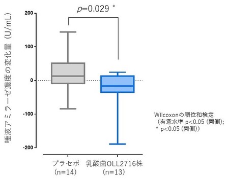 明治保有の乳酸菌 Lactobacillus Gasseri Oll2716株 の摂取による自律神経バランスの改善効果を確認 紀伊民報agara