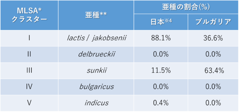 ブルガリアの国営企業LB Bulgaricum社と乳酸菌に関する共同研究 乳酸菌の種類を容易に分類し性質を解析
