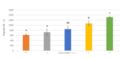 ORAL-MAPS＼オーラルマップス®を活用して、咀嚼能力検査用グミゼリーの物性計測に貢献