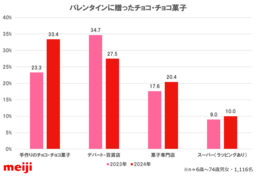 手作り・シェア・推し活も楽しめる明治のお菓子６商品をサンリオキャラクターズとのコラボパッケージで発売