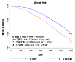 日常的にチーズを摂取することが認知症発症リスクを低下させることを3年間の追跡調査により発見