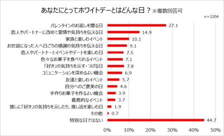 ホワイトデー事情調査!