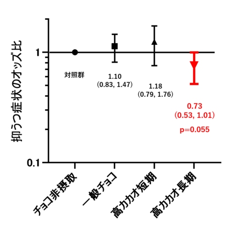 高カカオチョコレートを週1～2回以上、2年を超えて食べる習慣が高齢者の抑うつ症状の少なさと関連する可能性