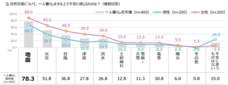 9月1日「防災の日」を前にJA共済連が、一人暮らし若年層に防災対策への意識と実態を調査